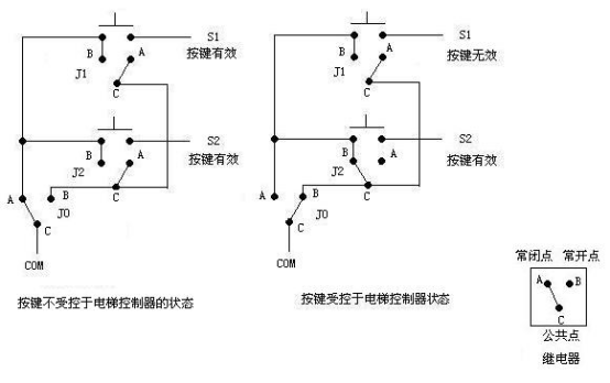 電梯控制系統
