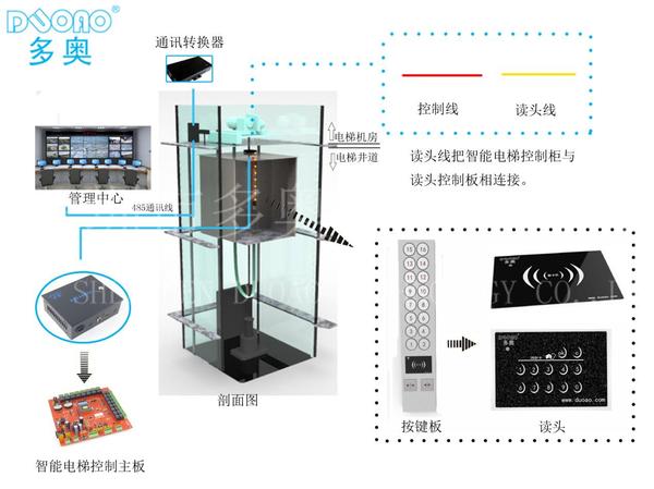 RFID電梯控制系統