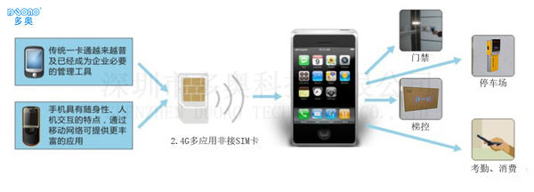 手機(jī)刷電梯