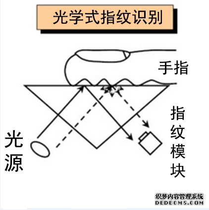 指紋識別系統