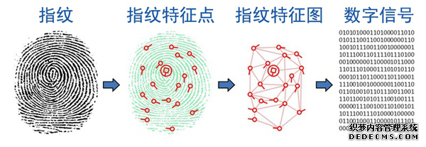 指紋識別控制系統