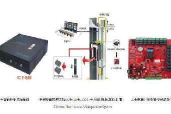 多奧電梯控制系統配置清單（轎廂內刷卡）