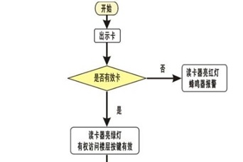 電梯門禁系統(tǒng)使用流程