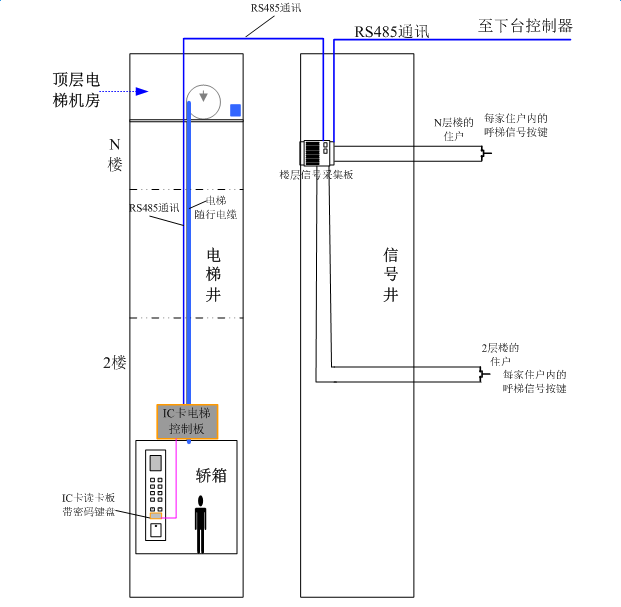 梯控系統