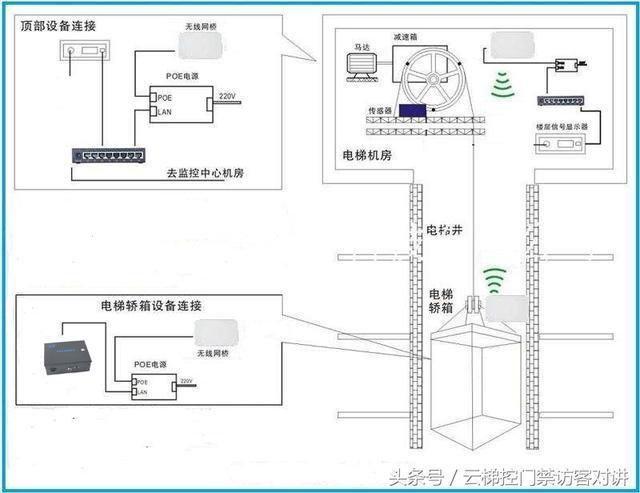 電梯刷卡